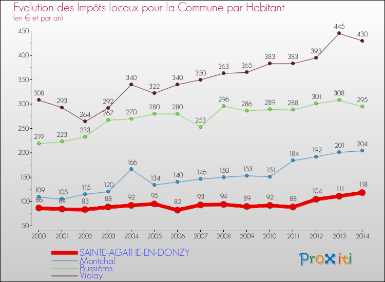 Evolution et montant des impôts locaux par Habitant pour SAINTE-AGATHE-EN-DONZY et les communes proches de 2000 à 2014 Comparaison des impôts locaux par habitant pour SAINTE-AGATHE-EN-DONZY et les communes voisines de 2000 à 2014