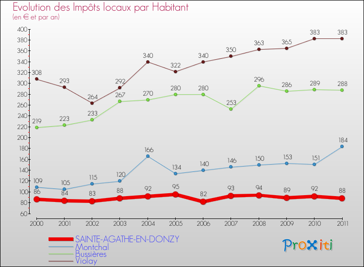 Evolution et montant des impôts locaux par Habitant pour SAINTE-AGATHE-EN-DONZY et les communes proches Comparaison des impôts locaux par habitant pour SAINTE-AGATHE-EN-DONZY et les communes voisines