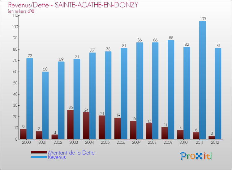 Evolution comparée de la dette et des revenus pour la commune de SAINTE-AGATHE-EN-DONZY de 2000 à 2012 Comparaison de la dette et des revenus pour SAINTE-AGATHE-EN-DONZY de 2000 à 2012