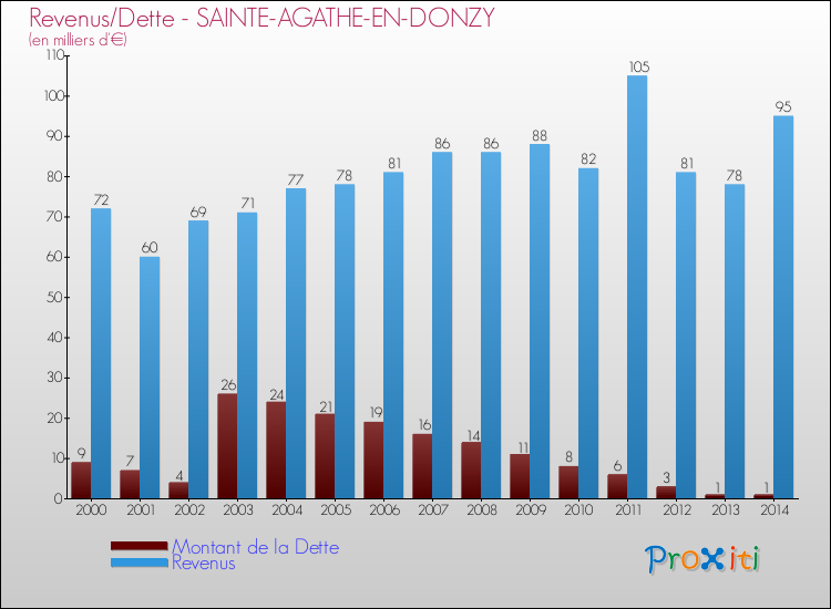 Evolution comparée de la dette et des revenus pour la commune de SAINTE-AGATHE-EN-DONZY de 2000 à 2014 Comparaison de la dette et des revenus pour SAINTE-AGATHE-EN-DONZY de 2000 à 2014