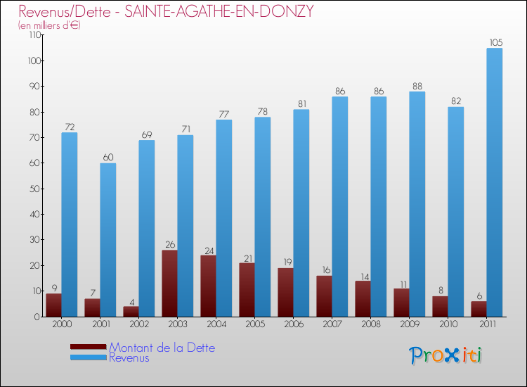 Evolution comparée de la dette et des revenus pour la commune de SAINTE-AGATHE-EN-DONZY de 2000 à 2011 Comparaison de la dette et des revenus pour SAINTE-AGATHE-EN-DONZY de 2000 à 2011