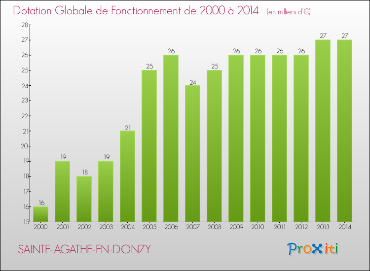 Evolution du montant de la Dotation Globale de Fonctionnement pour la commune de SAINTE-AGATHE-EN-DONZY de 2000 à 2014 Evolution du montant de la Dotation Globale de Fonctionnement pour SAINTE-AGATHE-EN-DONZY de 2000 à 2014