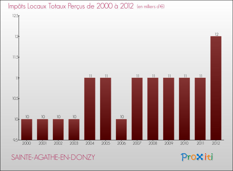 Evolution des Impôts Locaux pour la commune de SAINTE-AGATHE-EN-DONZY de 2000 à 2012 Evolution des Impôts Locaux pour SAINTE-AGATHE-EN-DONZY de 2000 à 2012