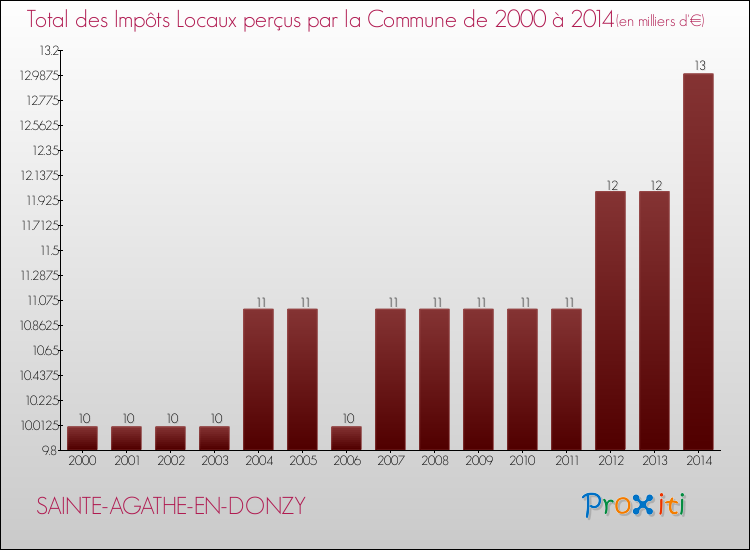 Evolution des Impôts Locaux pour la commune de SAINTE-AGATHE-EN-DONZY de 2000 à 2014 Evolution des Impôts Locaux pour SAINTE-AGATHE-EN-DONZY de 2000 à 2014
