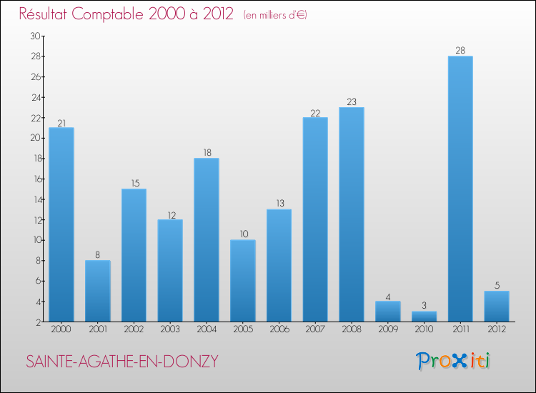 Evolution du résultat comptable pour la commune de SAINTE-AGATHE-EN-DONZY de 2000 à 2012 Evolution du résultat comptable pour SAINTE-AGATHE-EN-DONZY de 2000 à 2012