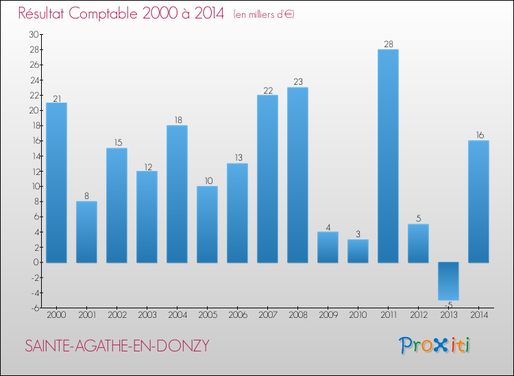 Evolution du résultat comptable pour la commune de SAINTE-AGATHE-EN-DONZY de 2000 à 2014 Evolution du résultat comptable pour SAINTE-AGATHE-EN-DONZY de 2000 à 2014