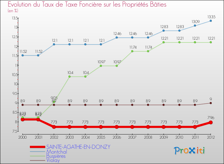 Evolution du taux de la taxe foncière sur le bati pour SAINTE-AGATHE-EN-DONZY et les communes proches de 2000 à 2012 Comparaison des taux de taxe foncière sur le bati pour SAINTE-AGATHE-EN-DONZY et les communes voisines de 2000 à 2012