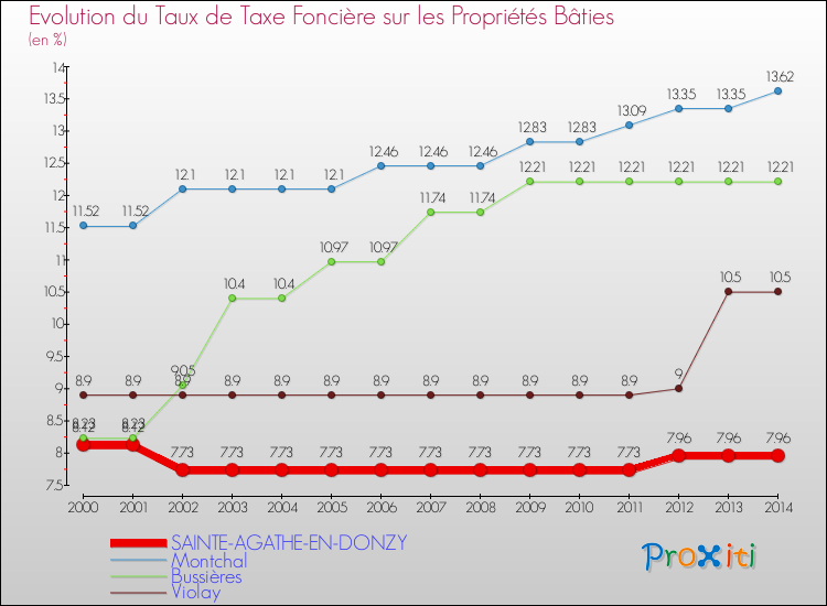 Evolution du taux de la taxe foncière sur le bati pour SAINTE-AGATHE-EN-DONZY et les communes proches de 2000 à 2014 Comparaison des taux de taxe foncière sur le bati pour SAINTE-AGATHE-EN-DONZY et les communes voisines de 2000 à 2014