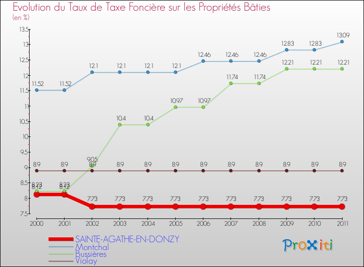 Evolution du taux de la taxe foncière sur le bati pour SAINTE-AGATHE-EN-DONZY et les communes proches Comparaison des taux de taxe foncière sur le bati pour SAINTE-AGATHE-EN-DONZY et les communes voisines