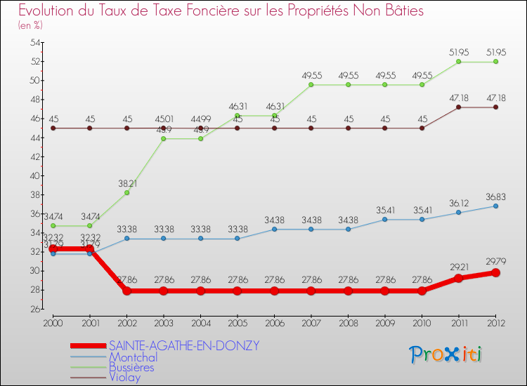 Evolution du taux de la taxe foncière sur les immeubles et terrains non batis pour SAINTE-AGATHE-EN-DONZY et les communes proches de 2000 à 2012 Comparaison des taux de la taxe foncière sur les immeubles et terrains non batis pour SAINTE-AGATHE-EN-DONZY et les communes voisines de 2000 à 2012