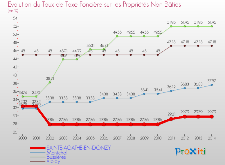 Evolution du taux de la taxe foncière sur les immeubles et terrains non batis pour SAINTE-AGATHE-EN-DONZY et les communes proches de 2000 à 2014 Comparaison des taux de la taxe foncière sur les immeubles et terrains non batis pour SAINTE-AGATHE-EN-DONZY et les communes voisines de 2000 à 2014