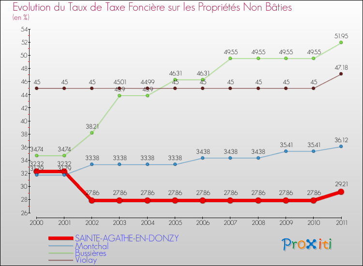 Evolution du taux de la taxe foncière sur les immeubles et terrains non batis pour SAINTE-AGATHE-EN-DONZY et les communes proches Comparaison des taux de la taxe foncière sur les immeubles et terrains non batis pour SAINTE-AGATHE-EN-DONZY et les communes voisines