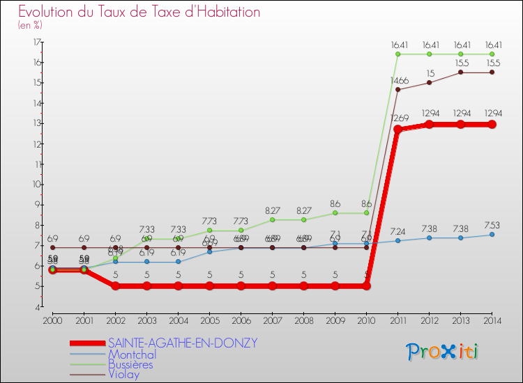 Evolution du taux de la taxe d'habitation pour SAINTE-AGATHE-EN-DONZY et les communes proches de 2000 à 2014 Comparaison des taux de la taxe d'habitation pour SAINTE-AGATHE-EN-DONZY et les communes voisines de 2000 à 2014