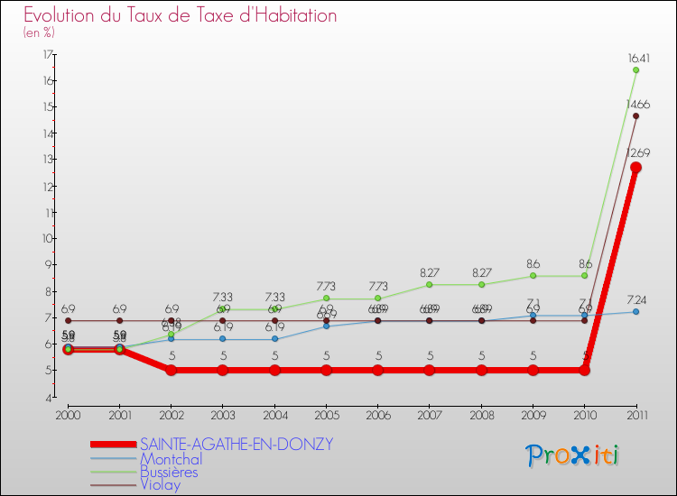 Evolution du taux de la taxe d'habitation pour SAINTE-AGATHE-EN-DONZY et les communes proches Comparaison des taux de la taxe d'habitation pour SAINTE-AGATHE-EN-DONZY et les communes voisines
