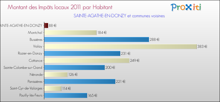 Montant des impôts locaux par Habitant pour SAINTE-AGATHE-EN-DONZY et les communes proches Comparaison des impôts locaux par habitant pour SAINTE-AGATHE-EN-DONZY et les communes voisines