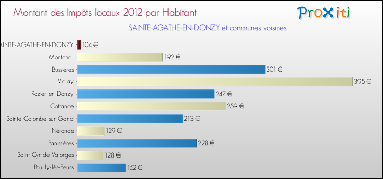Montant des impôts locaux par Habitant pour SAINTE-AGATHE-EN-DONZY et les communes proches Comparaison des impôts locaux par habitant pour SAINTE-AGATHE-EN-DONZY et les communes voisines