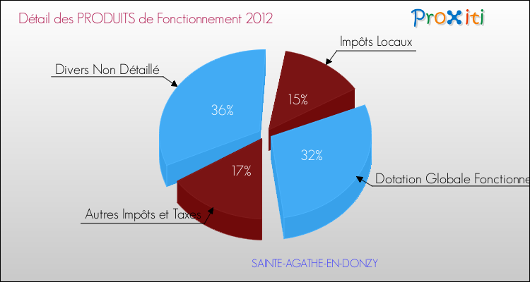 Décomposition du Budget de Fonctionnement 2012 de la commune de SAINTE-AGATHE-EN-DONZY Budget de Fonctionnement 2012 pour la commune de SAINTE-AGATHE-EN-DONZY
