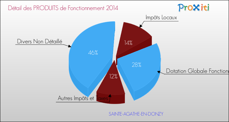 Décomposition du Budget de Fonctionnement 2014 de la commune de SAINTE-AGATHE-EN-DONZY Budget de Fonctionnement 2014 pour la commune de SAINTE-AGATHE-EN-DONZY