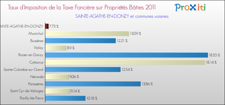 Taux d'imposition de la taxe foncière sur le bati 2011 pour SAINTE-AGATHE-EN-DONZY et les communes proches Comparaison des taux d'imposition de la taxe foncière sur le bati 2011 pour SAINTE-AGATHE-EN-DONZY et les communes voisines