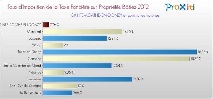 Taux d'imposition de la taxe foncière sur le bati 2012 pour SAINTE-AGATHE-EN-DONZY et les communes proches Comparaison des taux d'imposition de la taxe foncière sur le bati 2012 pour SAINTE-AGATHE-EN-DONZY et les communes voisines