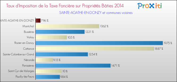Taux d'imposition de la taxe foncière sur le bati 2014 pour SAINTE-AGATHE-EN-DONZY et les communes proches Comparaison des taux d'imposition de la taxe foncière sur le bati 2014 pour SAINTE-AGATHE-EN-DONZY et les communes voisines
