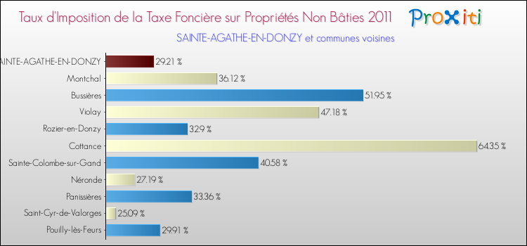 Taux d'imposition de la taxe foncière sur les immeubles et terrains non batis 2011 pour SAINTE-AGATHE-EN-DONZY et les communes proches Comparaison des taux d'imposition de la taxe foncière sur les immeubles et terrains non batis 2011 pour SAINTE-AGATHE-EN-DONZY et les communes voisines