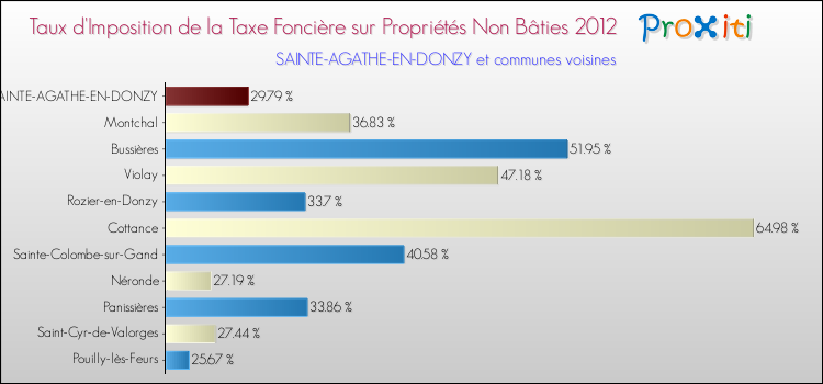 Taux d'imposition de la taxe foncière sur les immeubles et terrains non batis 2012 pour SAINTE-AGATHE-EN-DONZY et les communes proches Comparaison des taux d'imposition de la taxe foncière sur les immeubles et terrains non batis 2012 pour SAINTE-AGATHE-EN-DONZY et les communes voisines