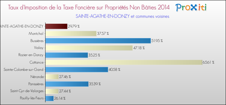 Taux d'imposition de la taxe foncière sur les immeubles et terrains non batis 2014 pour SAINTE-AGATHE-EN-DONZY et les communes proches Comparaison des taux d'imposition de la taxe foncière sur les immeubles et terrains non batis 2014 pour SAINTE-AGATHE-EN-DONZY et les communes voisines
