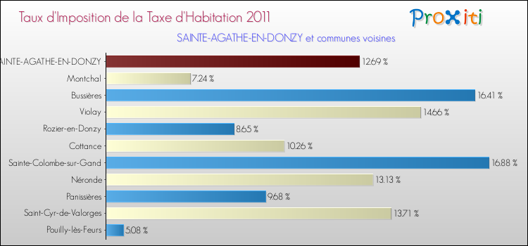 Taux d'imposition de la taxe d'habitation 2011 pour SAINTE-AGATHE-EN-DONZY et les communes proches Comparaison des taux d'imposition de la taxe d'habitation 2011 pour SAINTE-AGATHE-EN-DONZY et les communes voisines