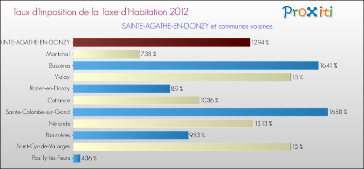 Taux d'imposition de la taxe d'habitation 2012 pour SAINTE-AGATHE-EN-DONZY et les communes proches Comparaison des taux d'imposition de la taxe d'habitation 2012 pour SAINTE-AGATHE-EN-DONZY et les communes voisines