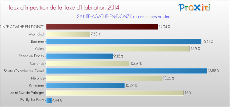 Taux d'imposition de la taxe d'habitation 2014 pour SAINTE-AGATHE-EN-DONZY et les communes proches Comparaison des taux d'imposition de la taxe d'habitation 2014 pour SAINTE-AGATHE-EN-DONZY et les communes voisines