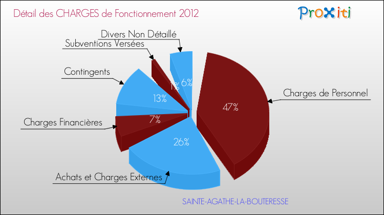 Décomposition des Charges de Fonctionnement 2012 de la commune de SAINTE-AGATHE-LA-BOUTERESSE Charges de Fonctionnement 2012 pour la commune de SAINTE-AGATHE-LA-BOUTERESSE