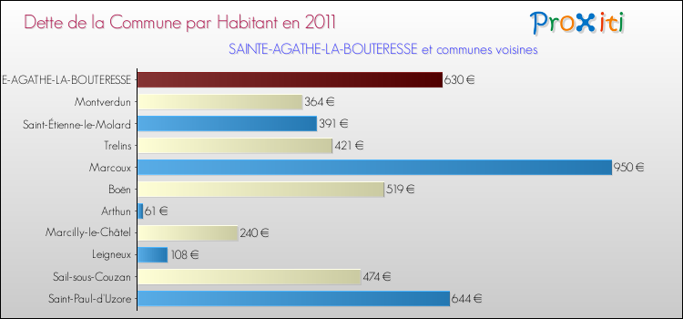 Dette par habitant de la commune en 2011 pour SAINTE-AGATHE-LA-BOUTERESSE et les communes proches Comparaison de la dette par habitant de la commune en 2011 pour SAINTE-AGATHE-LA-BOUTERESSE et les communes voisines