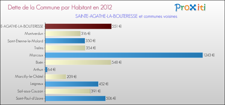 Dette par habitant de la commune en 2012 pour SAINTE-AGATHE-LA-BOUTERESSE et les communes proches Comparaison de la dette par habitant de la commune en 2012 pour SAINTE-AGATHE-LA-BOUTERESSE et les communes voisines