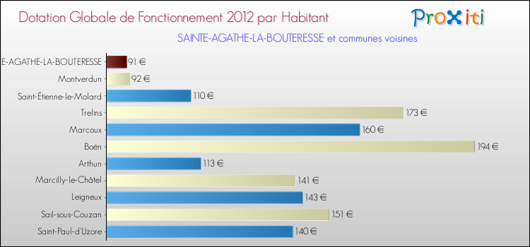 Montant des dotations globales de fonctionnement DGF par Habitant pour SAINTE-AGATHE-LA-BOUTERESSE et les communes proches Comparaison des des dotations globales de fonctionnement DGF par habitant pour SAINTE-AGATHE-LA-BOUTERESSE et les communes voisines