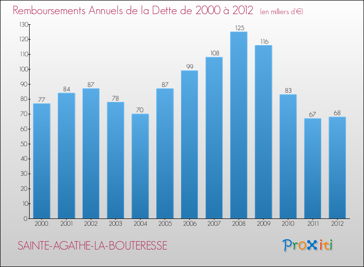 Evolution de l'annuité de la dette pour la commune de SAINTE-AGATHE-LA-BOUTERESSE de 2000 à 2012 Annuités de la dette pour SAINTE-AGATHE-LA-BOUTERESSE de 2000 à 2012