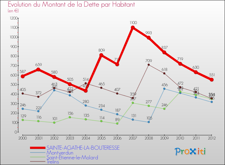Evolution de la dette par habitant pour la commune de SAINTE-AGATHE-LA-BOUTERESSE et les communes proches de 2000 à 2012 Comparaison de la dette par habitant pour SAINTE-AGATHE-LA-BOUTERESSE et les communes voisines de 2000 à 2012