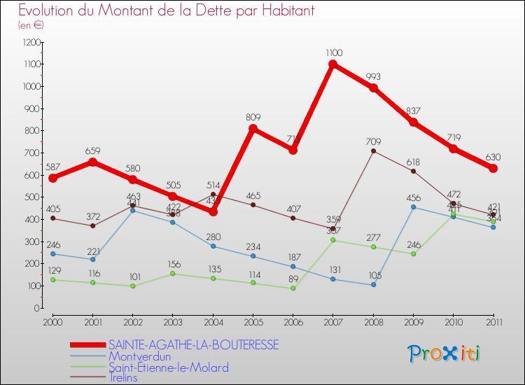 Evolution de la dette par habitant pour la commune de SAINTE-AGATHE-LA-BOUTERESSE et les communes proches Comparaison de la dette par habitant pour SAINTE-AGATHE-LA-BOUTERESSE et les communes voisines