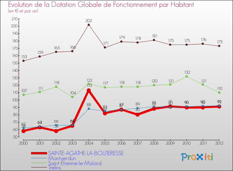 Evolution et montant de la dotation globale de fonctionnement par Habitant pour SAINTE-AGATHE-LA-BOUTERESSE et les communes proches Comparaison des dotations globales de fonctionnement par habitant pour SAINTE-AGATHE-LA-BOUTERESSE et les communes voisines