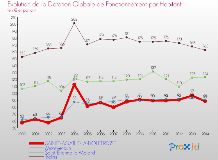 Evolution et montant de la dotation globale de fonctionnement par Habitant pour SAINTE-AGATHE-LA-BOUTERESSE et les communes proches de 2000 à 2014. Comparaison des dotations globales de fonctionnement par habitant pour SAINTE-AGATHE-LA-BOUTERESSE et les communes voisines de 2000 à 2014.