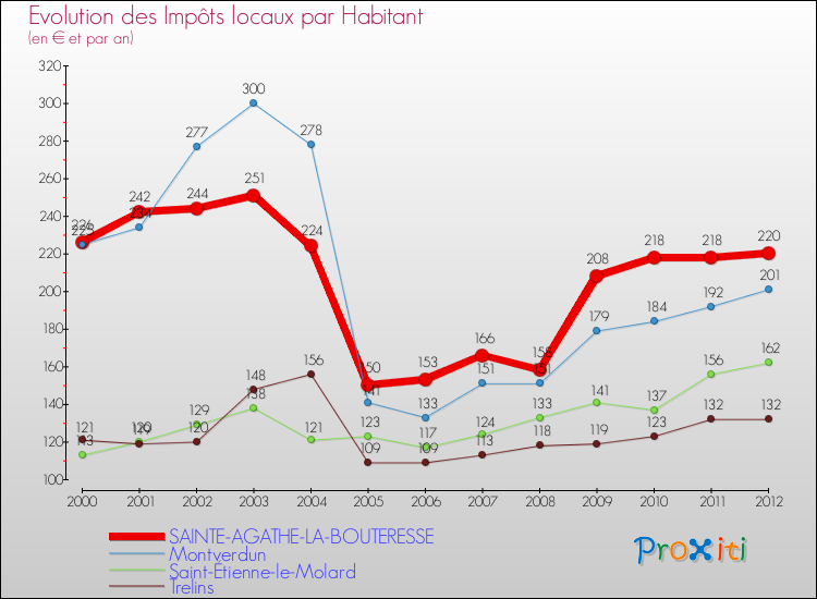 Evolution et montant des impôts locaux par Habitant pour SAINTE-AGATHE-LA-BOUTERESSE et les communes proches Comparaison des impôts locaux par habitant pour SAINTE-AGATHE-LA-BOUTERESSE et les communes voisines