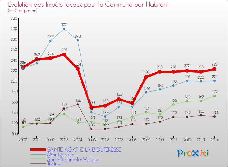 Evolution et montant des impôts locaux par Habitant pour SAINTE-AGATHE-LA-BOUTERESSE et les communes proches de 2000 à 2014 Comparaison des impôts locaux par habitant pour SAINTE-AGATHE-LA-BOUTERESSE et les communes voisines de 2000 à 2014