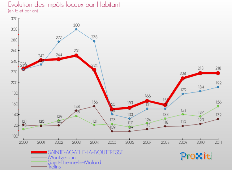 Evolution et montant des impôts locaux par Habitant pour SAINTE-AGATHE-LA-BOUTERESSE et les communes proches Comparaison des impôts locaux par habitant pour SAINTE-AGATHE-LA-BOUTERESSE et les communes voisines