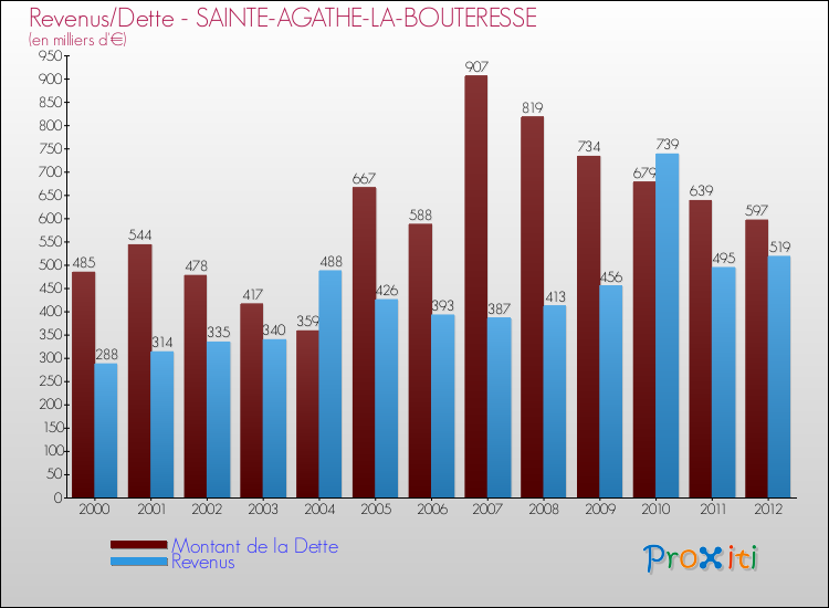 Evolution comparée de la dette et des revenus pour la commune de SAINTE-AGATHE-LA-BOUTERESSE de 2000 à 2012 Comparaison de la dette et des revenus pour SAINTE-AGATHE-LA-BOUTERESSE de 2000 à 2012