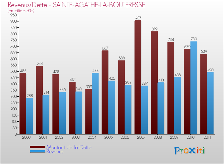 Evolution comparée de la dette et des revenus pour la commune de SAINTE-AGATHE-LA-BOUTERESSE de 2000 à 2011 Comparaison de la dette et des revenus pour SAINTE-AGATHE-LA-BOUTERESSE de 2000 à 2011