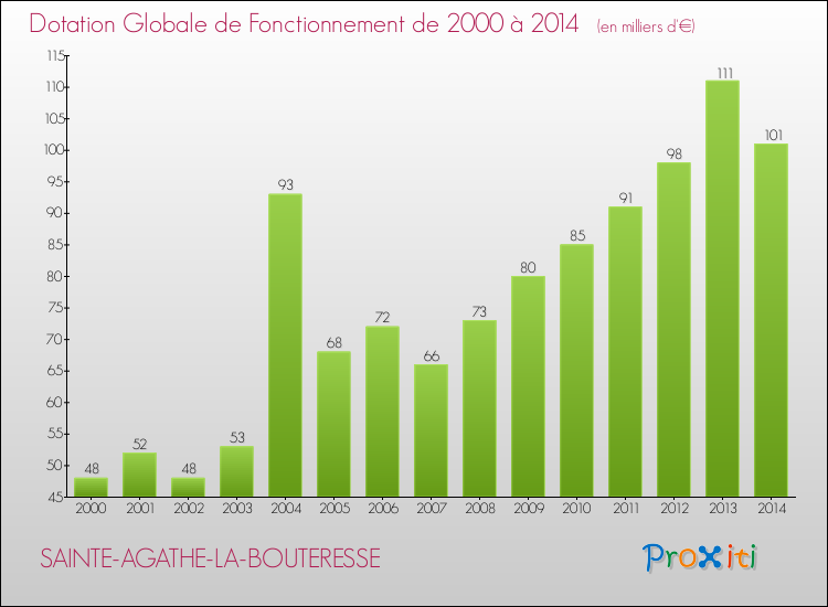 Evolution du montant de la Dotation Globale de Fonctionnement pour la commune de SAINTE-AGATHE-LA-BOUTERESSE de 2000 à 2014 Evolution du montant de la Dotation Globale de Fonctionnement pour SAINTE-AGATHE-LA-BOUTERESSE de 2000 à 2014