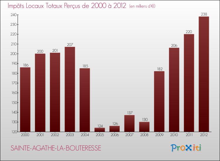 Evolution des Impôts Locaux pour la commune de SAINTE-AGATHE-LA-BOUTERESSE de 2000 à 2012 Evolution des Impôts Locaux pour SAINTE-AGATHE-LA-BOUTERESSE de 2000 à 2012