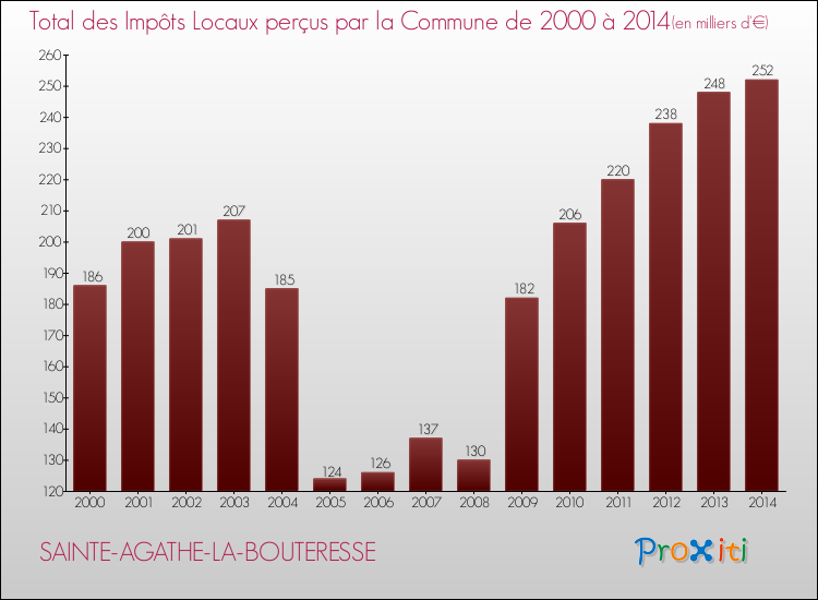 Evolution des Impôts Locaux pour la commune de SAINTE-AGATHE-LA-BOUTERESSE de 2000 à 2014 Evolution des Impôts Locaux pour SAINTE-AGATHE-LA-BOUTERESSE de 2000 à 2014