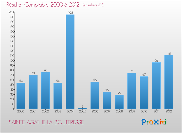 Evolution du résultat comptable pour la commune de SAINTE-AGATHE-LA-BOUTERESSE de 2000 à 2012 Evolution du résultat comptable pour SAINTE-AGATHE-LA-BOUTERESSE de 2000 à 2012