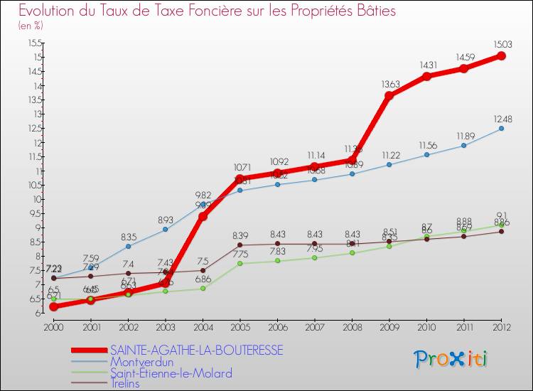 Evolution du taux de la taxe foncière sur le bati pour SAINTE-AGATHE-LA-BOUTERESSE et les communes proches de 2000 à 2012 Comparaison des taux de taxe foncière sur le bati pour SAINTE-AGATHE-LA-BOUTERESSE et les communes voisines de 2000 à 2012